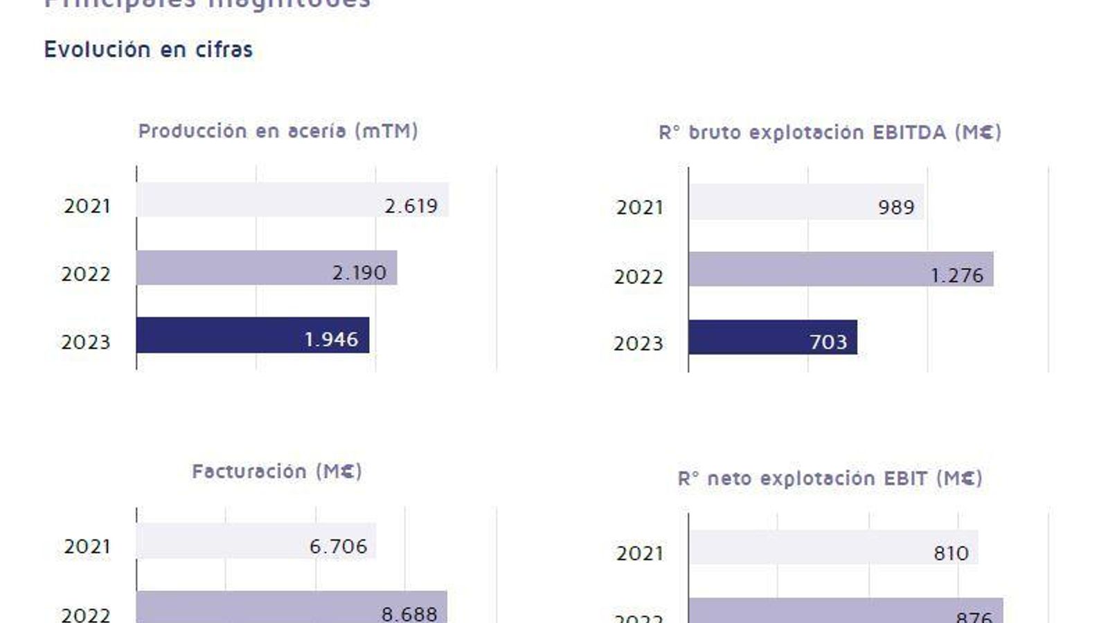 Principales magnitudes económicas de Acerinox (2023).