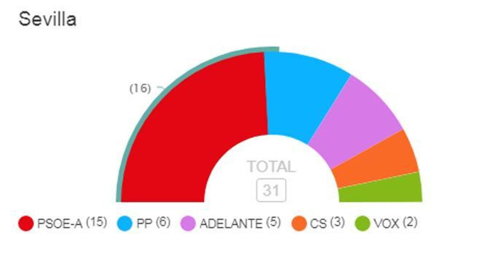 Escrutinio en Sevilla al 49%