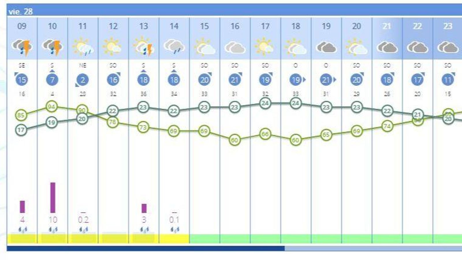 Previsión por horas de la Aemet para este 28 de junio en Jerez. Previsión por horas de la Aemet para este 28 de junio en Jerez.