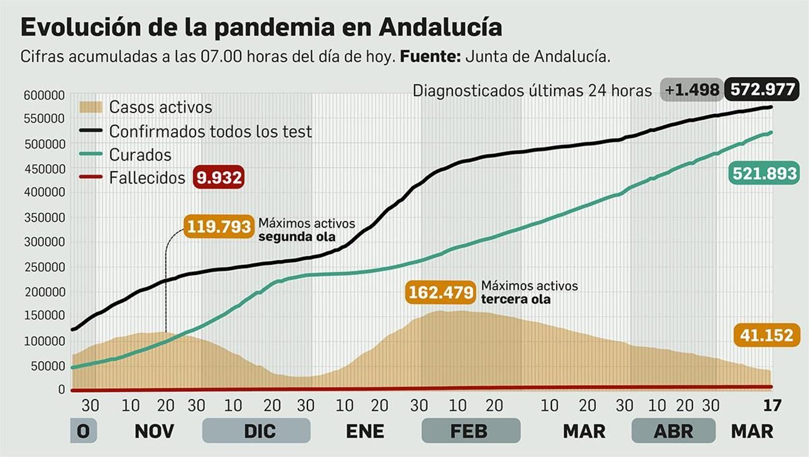 Coronavirus en Andalucía a 17 de mayo de 2021.