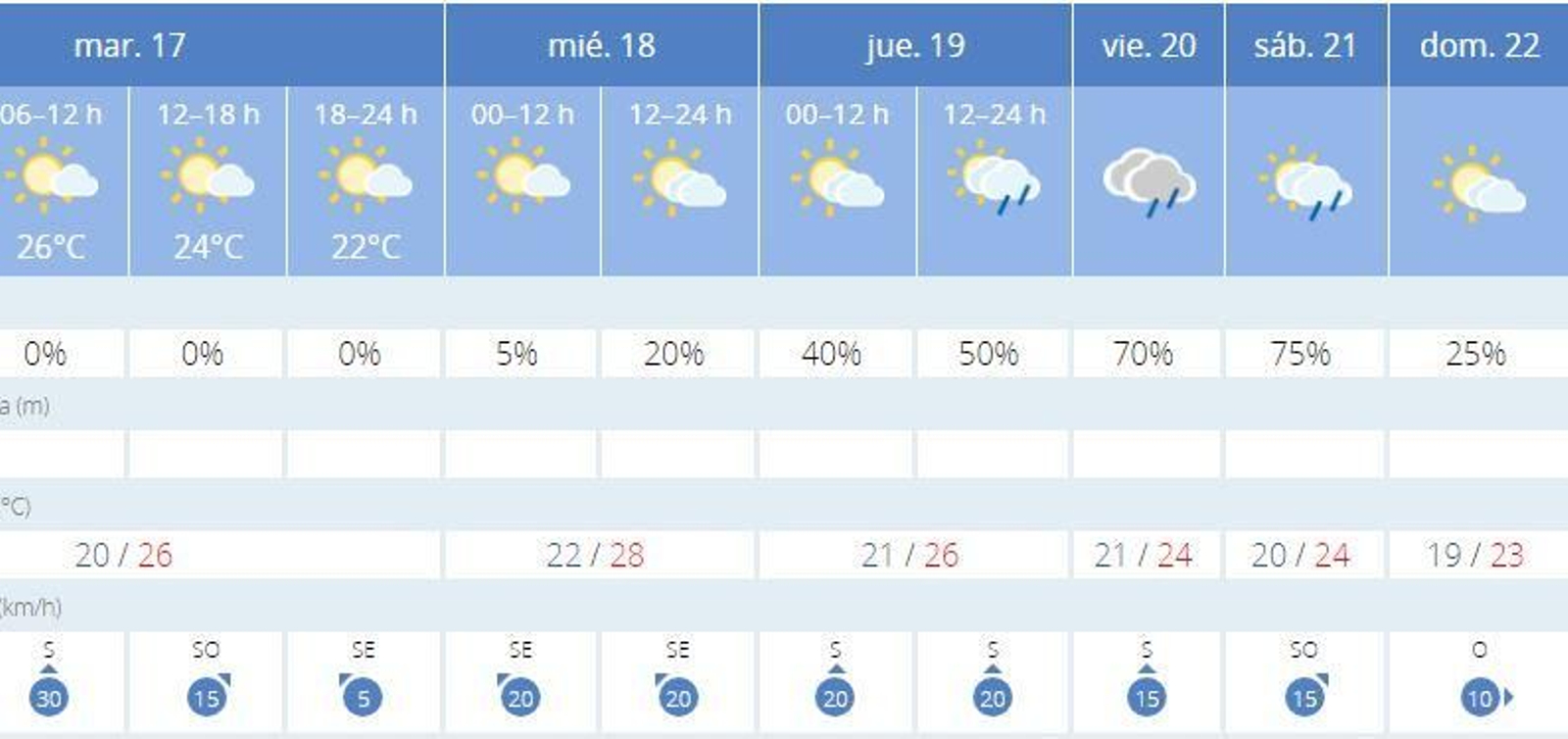 el tiempo en Cádiz en la última semana del verano.