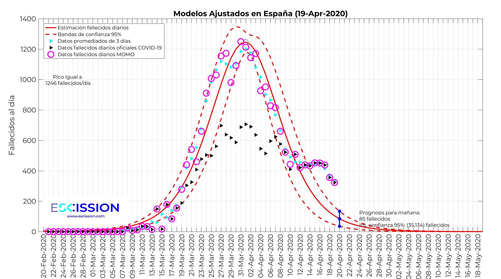 Curva de Escission según el modelo Verhulst, con los datos MoMo agregados.