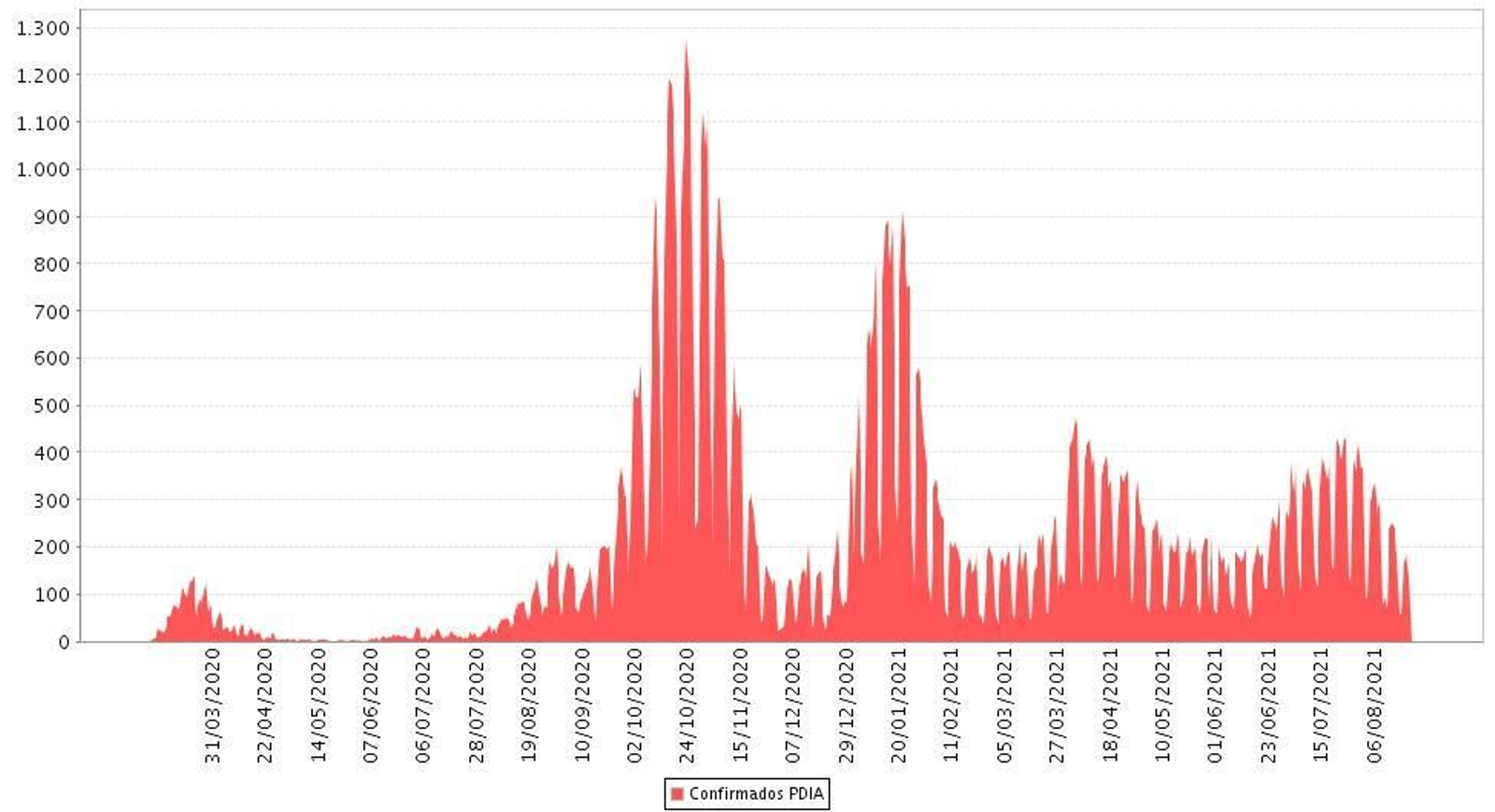 Evolución de casos por fecha de diagnóstico en Granada