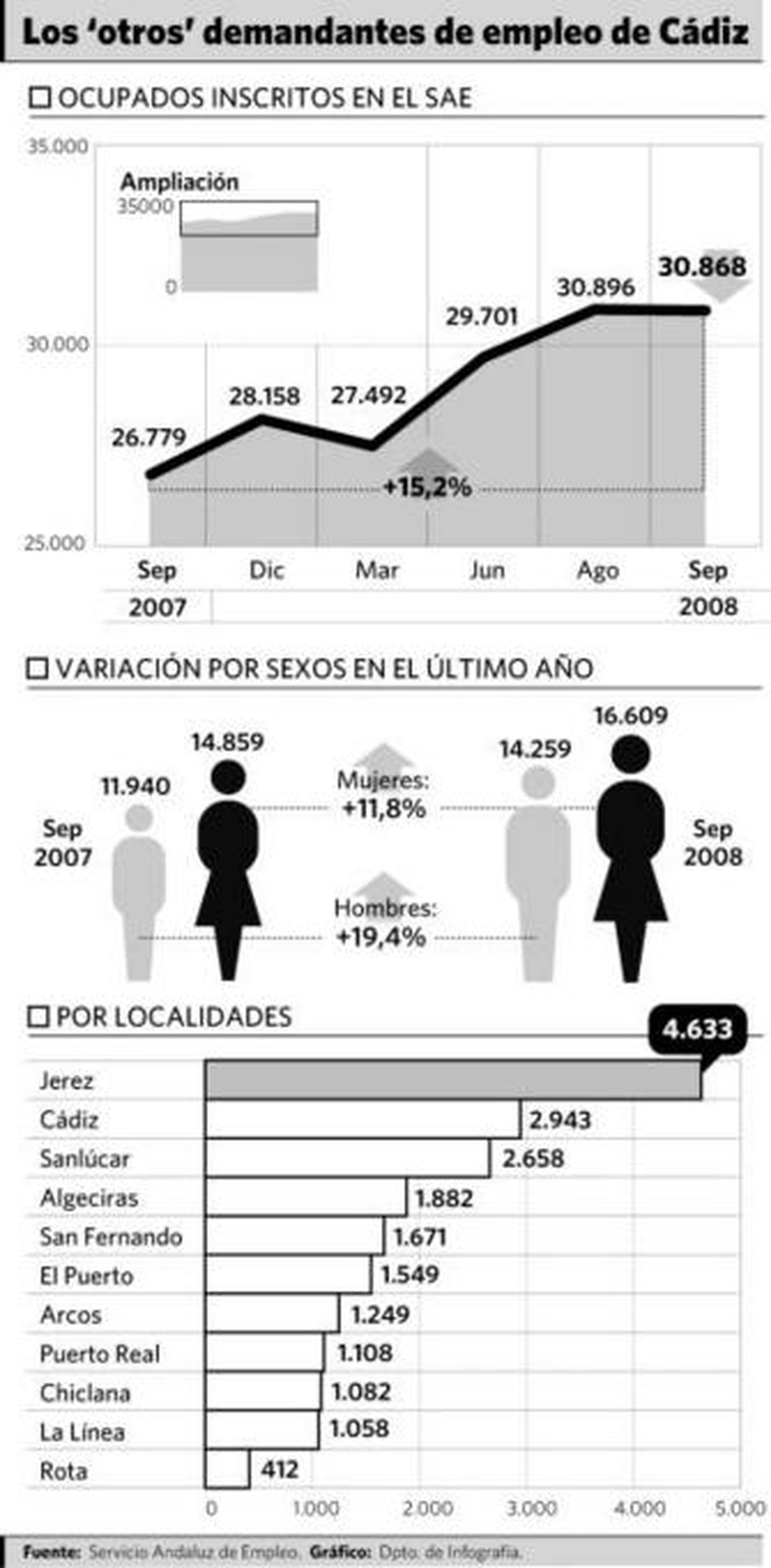 La crisis obliga a buscar segundos trabajos o mejor remunerados