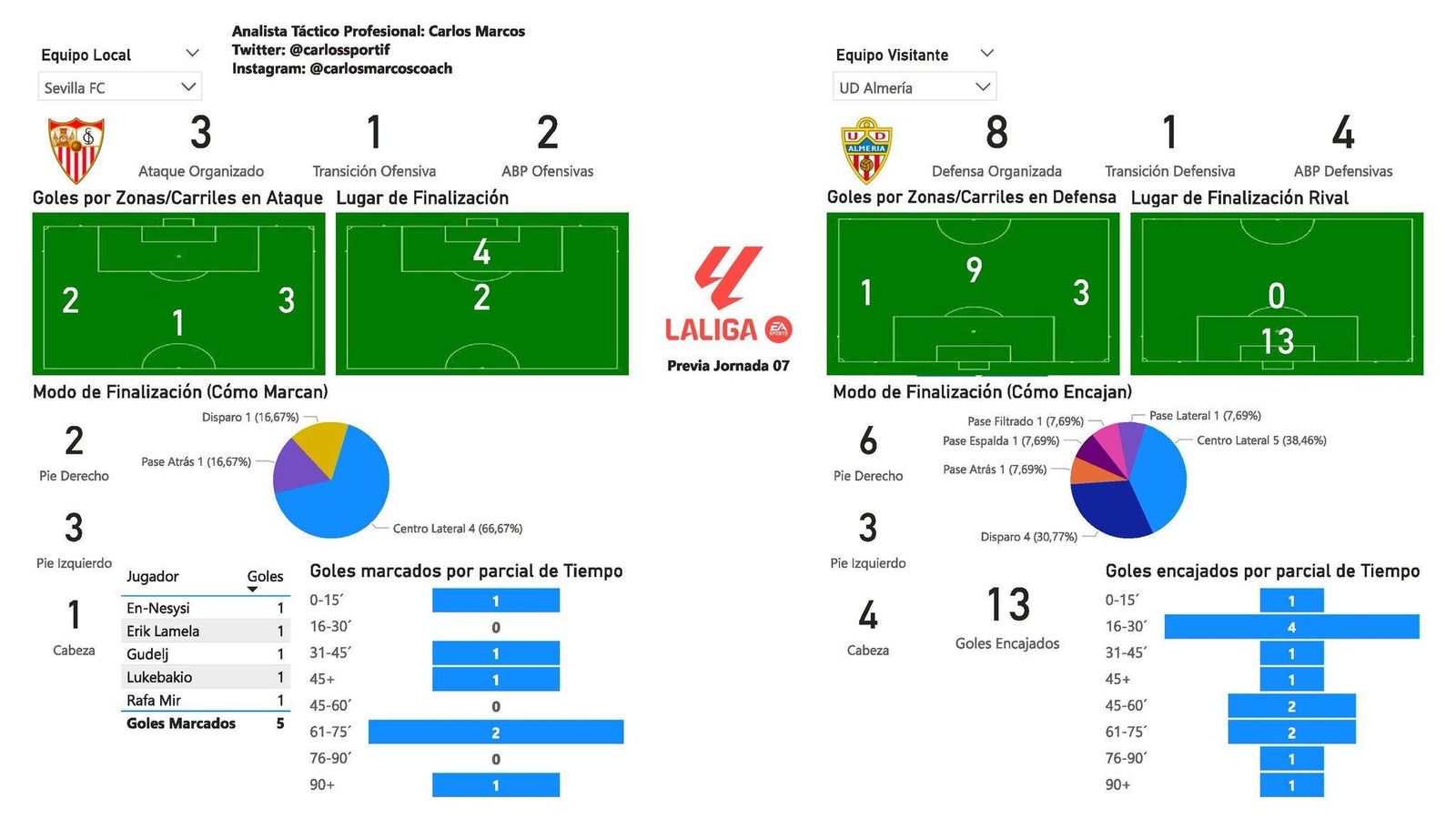 Análisis de los goles por zonas y lugares de finalización
