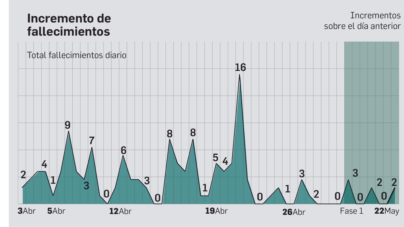 Incremento de fallecimientos en la provincia de Cádiz-