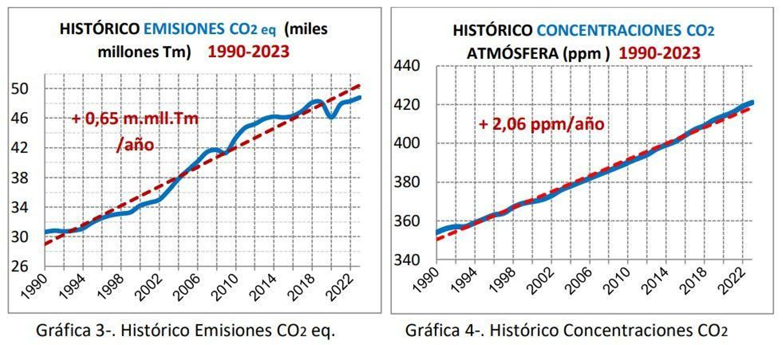 Histórico de emisiones y concentraciones.