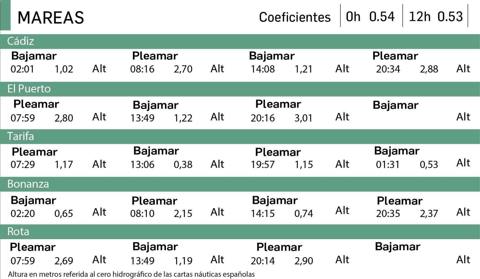 Tabla de mareas en Cádiz del 16 de junio.