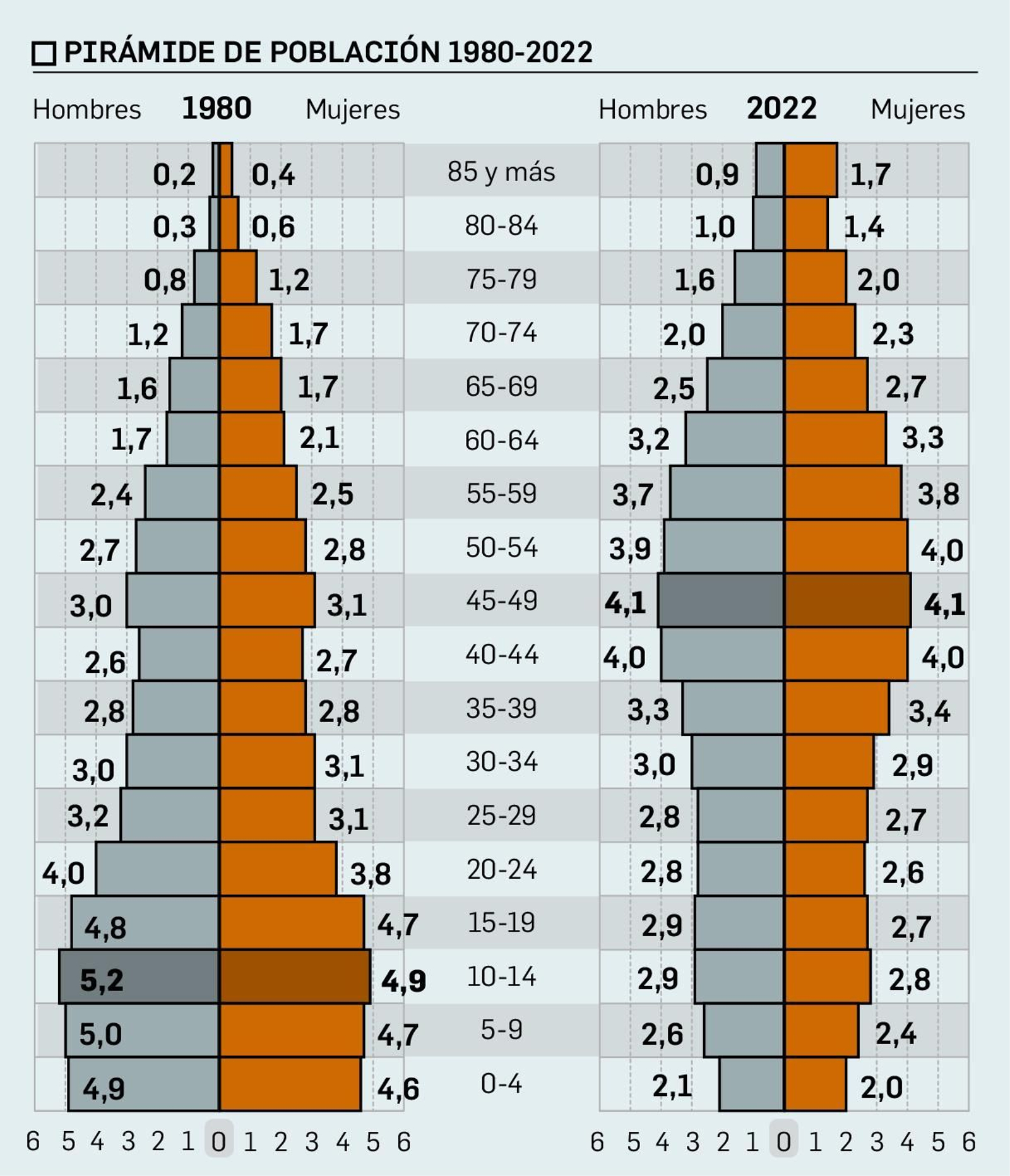 Pirámide poblacional en Andalucía.