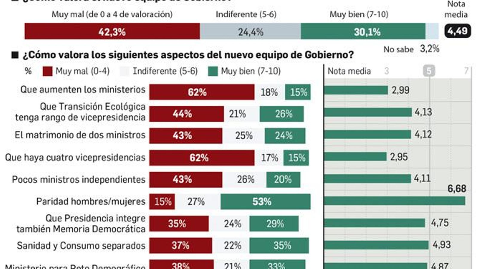 Fuente: Ipsos; Inforgrafía: Departamento de Infografía