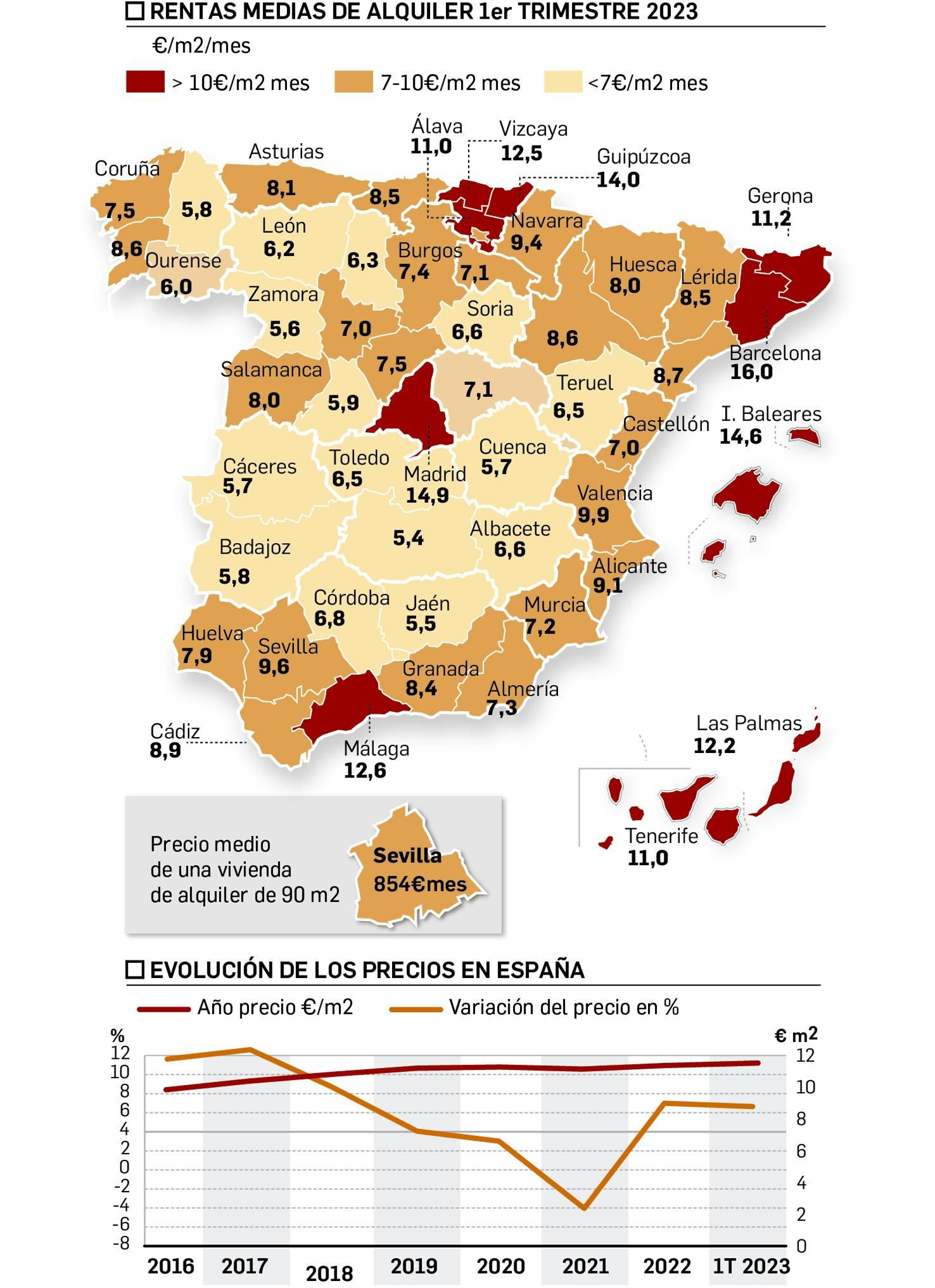 Precio vivienda alquiler España