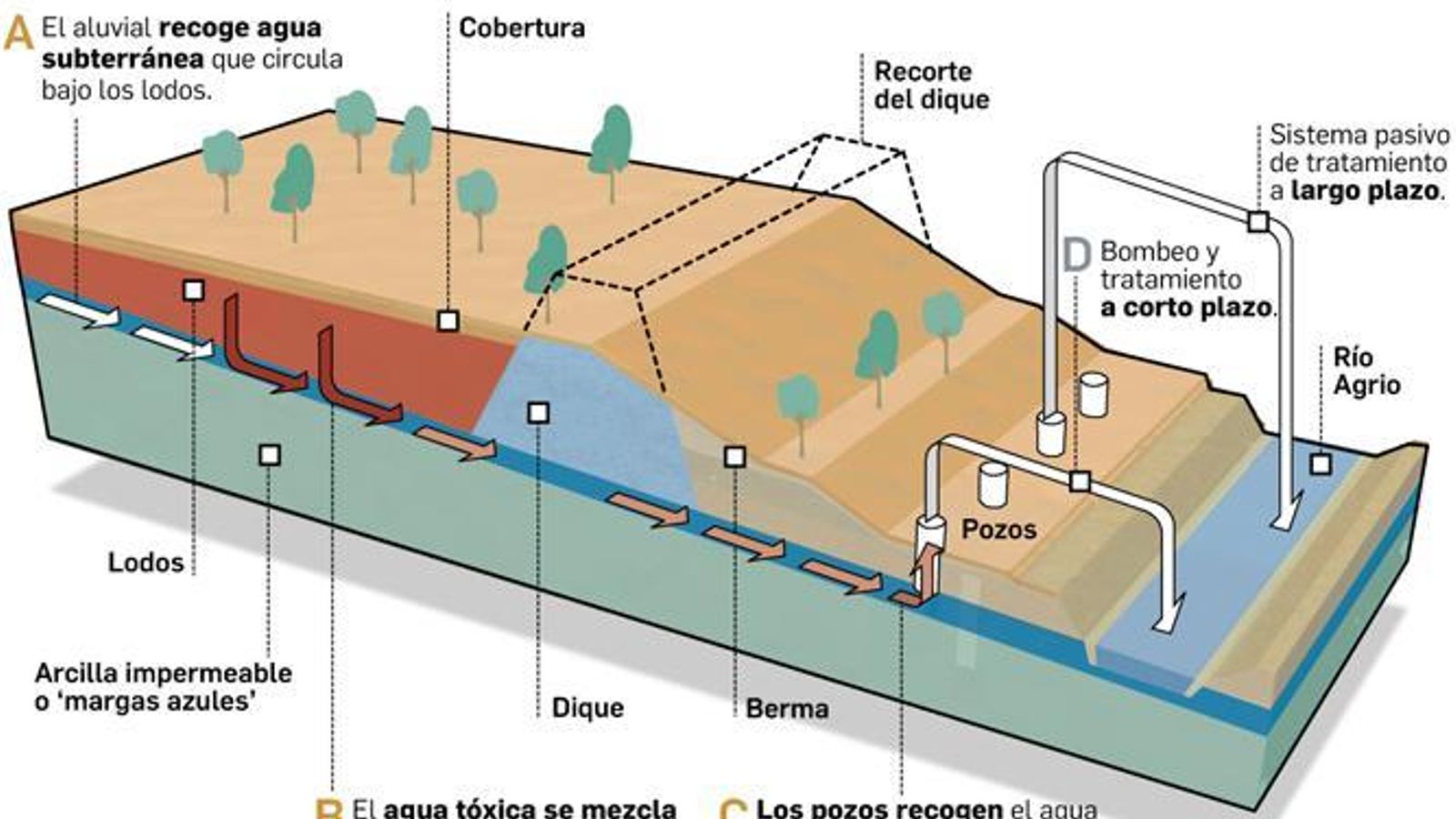 El proceso del sellado en Aznalcóllar.