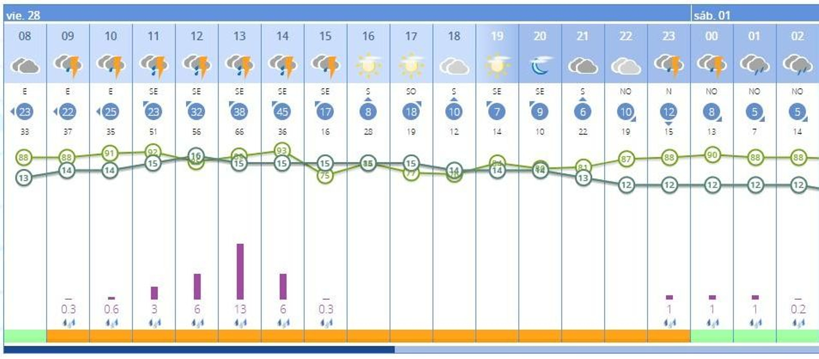 Previsión por franjas horarias.