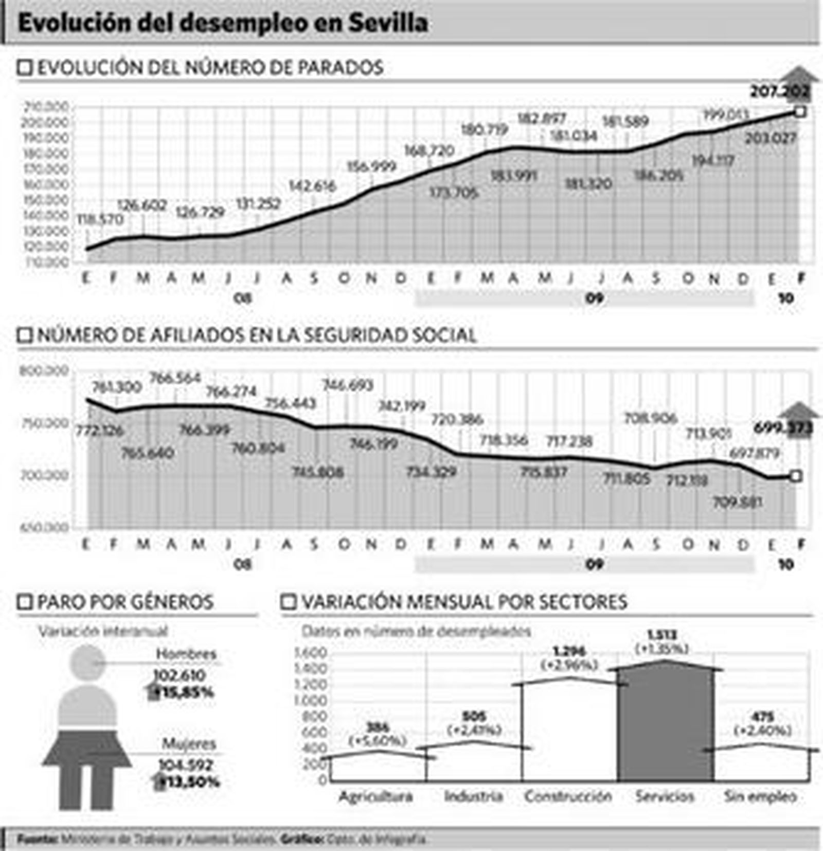 Sevilla encadena su octava subida mensual y roza ya los 210.000 parados