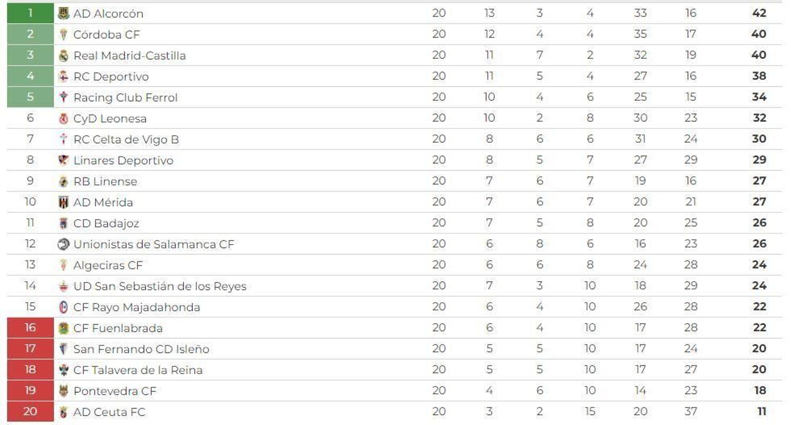 La clasificación del grupo I de la Primera Federación.