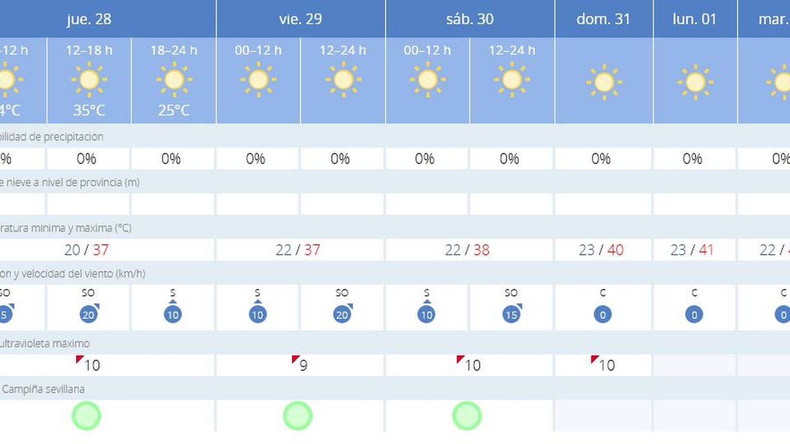 El tiempo en Sevilla para los próximos días