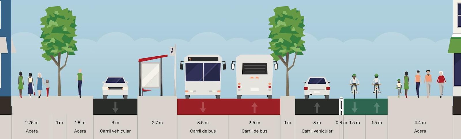 Propuesta de plataforma reservada en carriles centrales para el autobús.