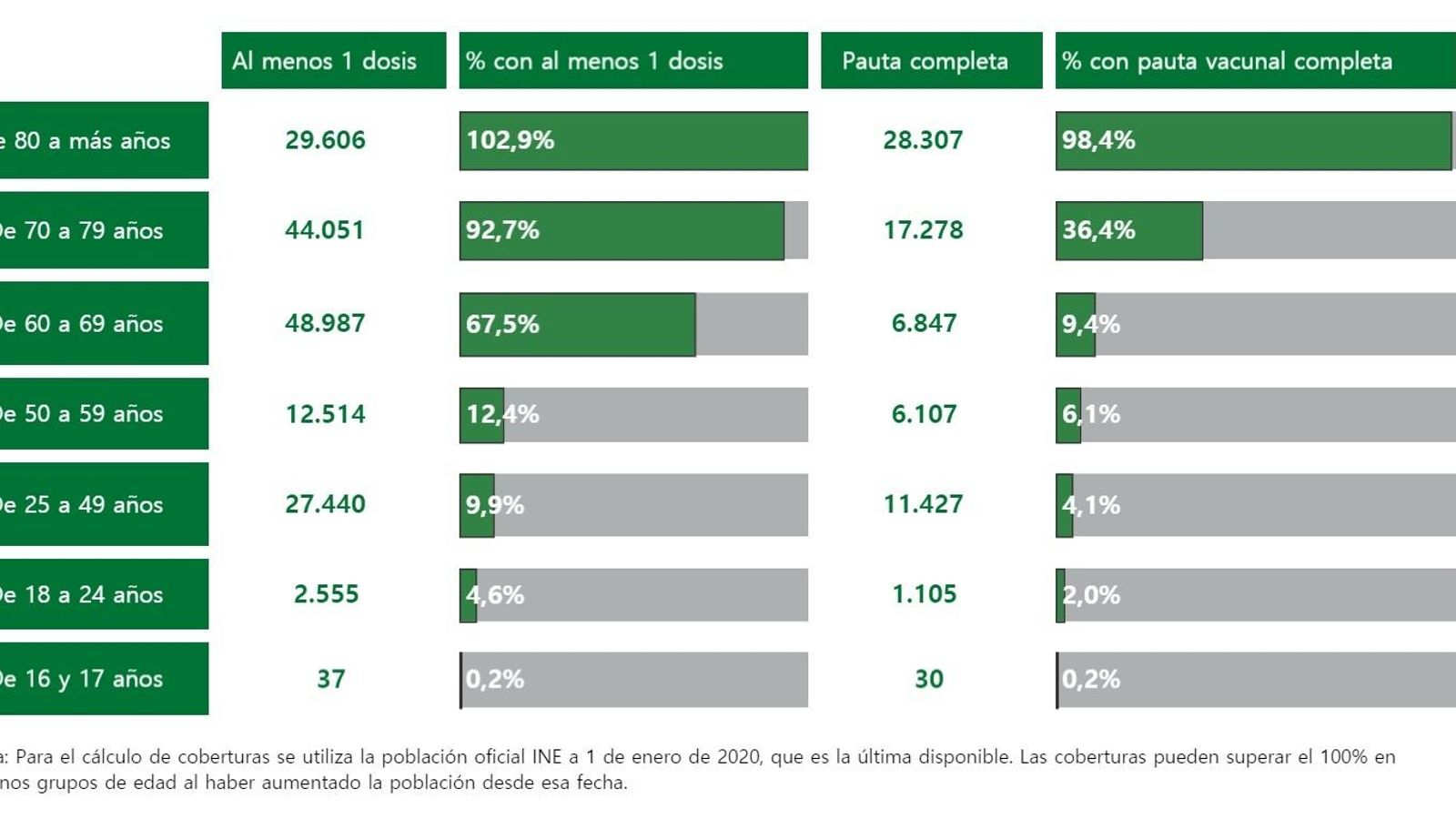 Vacunación en Almería por grupos de edad.