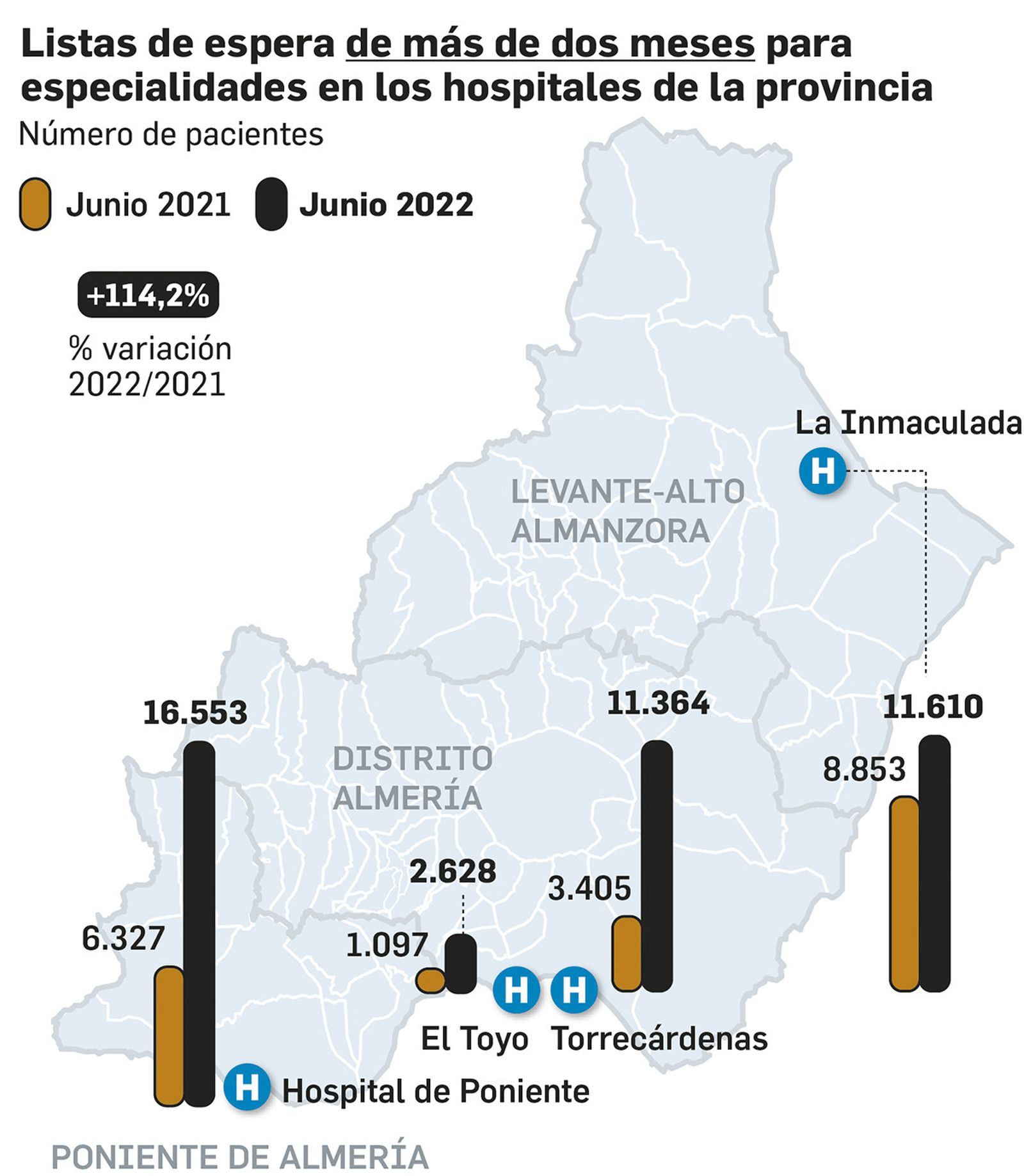 Evolución del número de pacientes que superan los dos meses en listas de espera