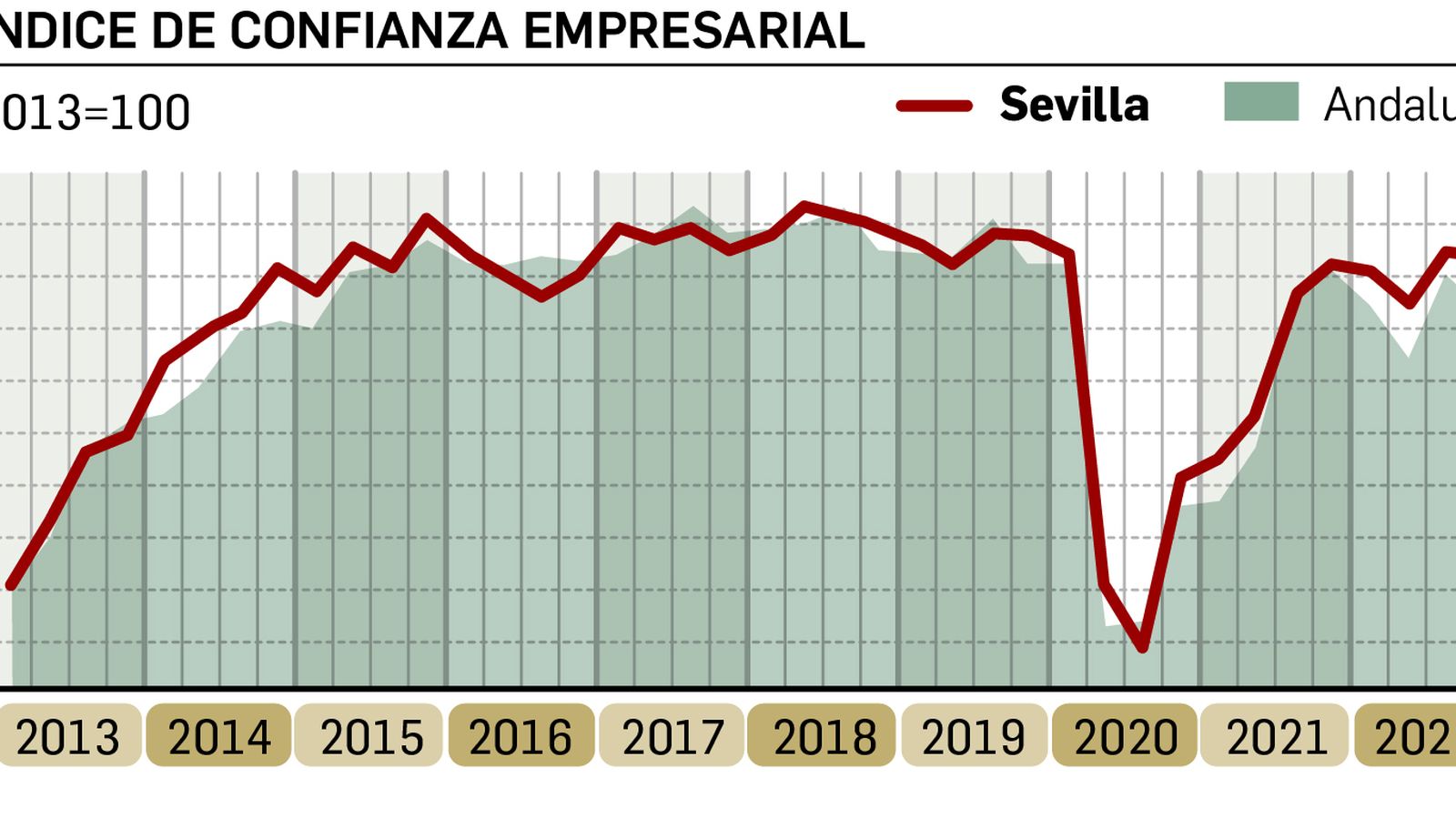 Fuente: Colegio de Economistas de Sevilla y Universidad Loyola Andalucía. Gráfico: Dpto. de Infografía