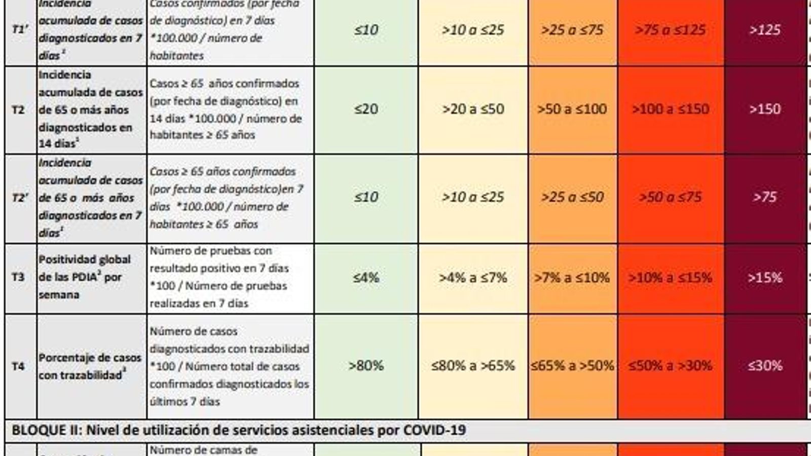 Indicadores de seguimiento covid y niveles de riesgo.