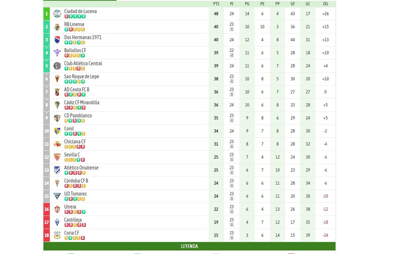 Clasificación del grupo X de Tercera Federación tras la jornada 24