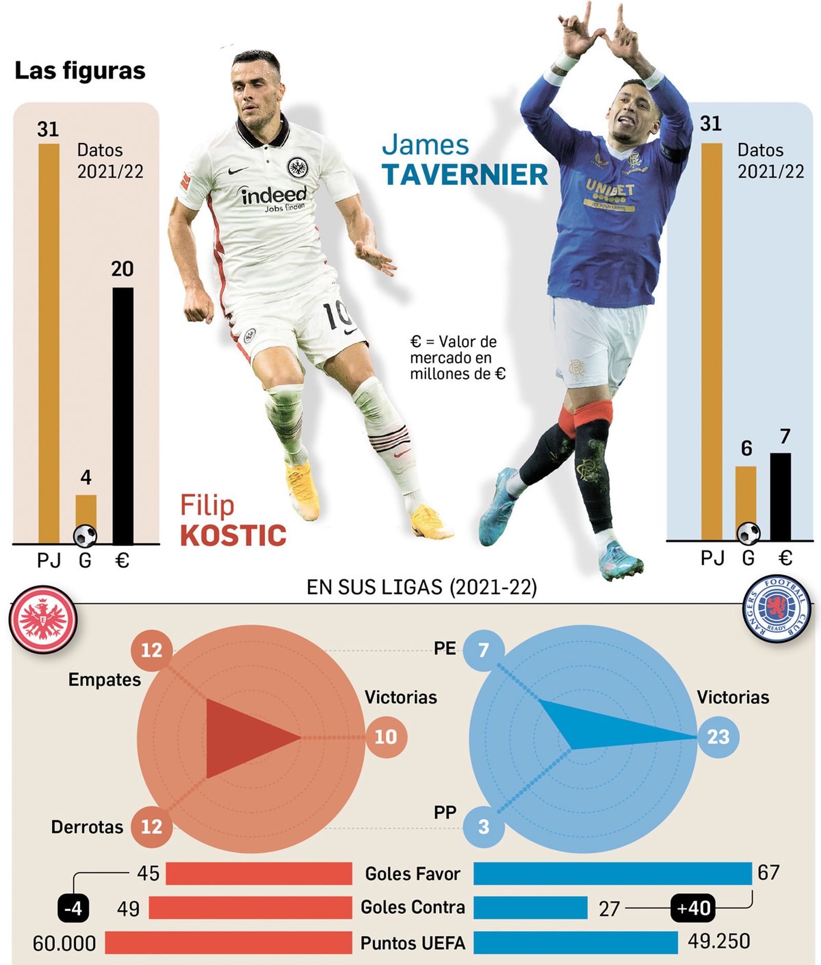 Las figuras de los equipos de la final de la Europa League.