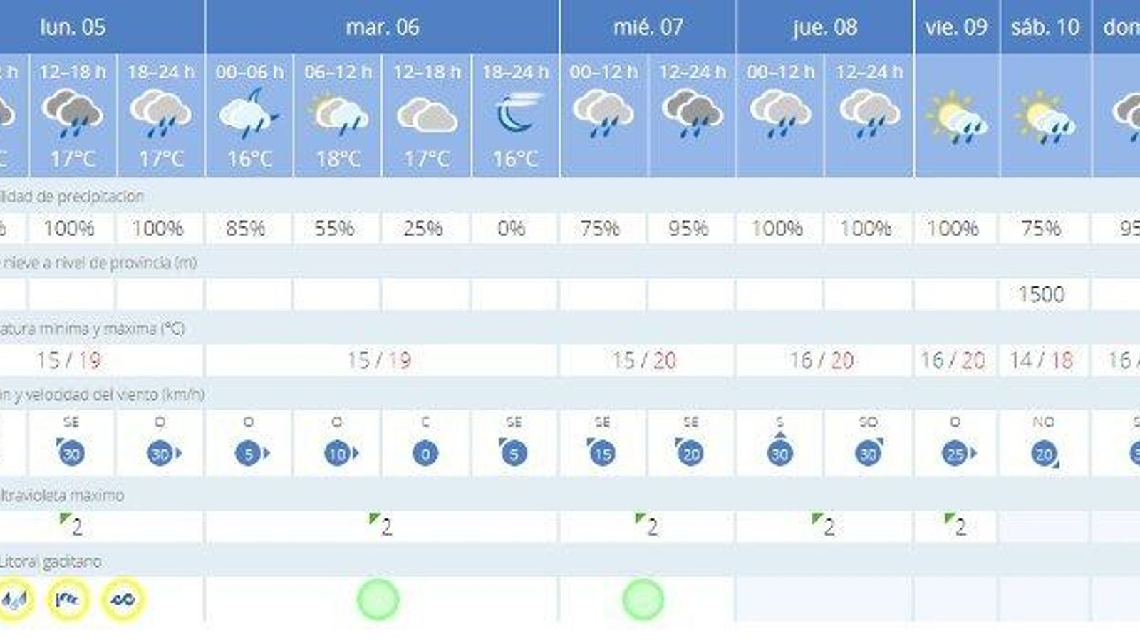 Pronóstico para la semana en Cádiz ciudad. Pronóstico para la semana en Cádiz ciudad.