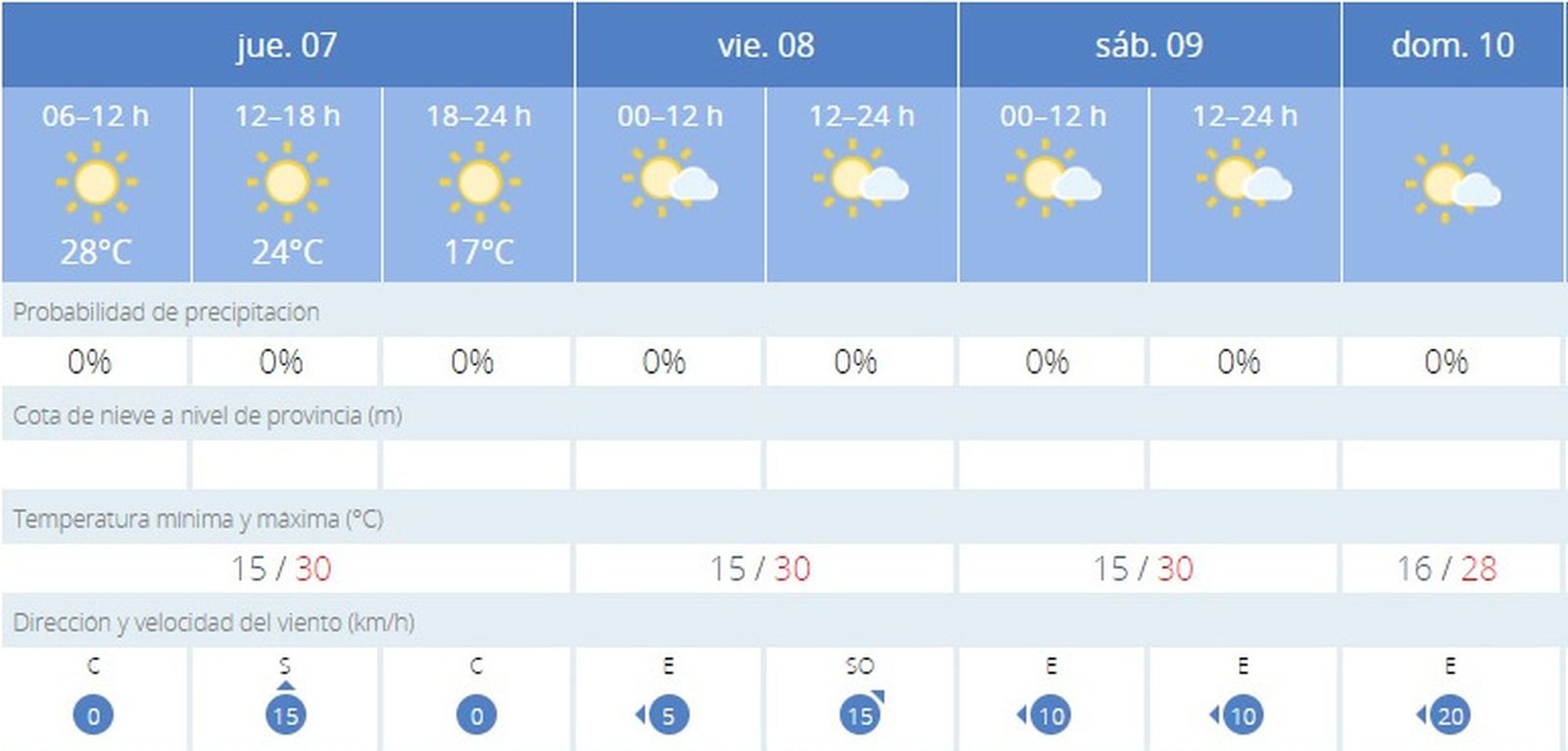 Previsión del tiempo en Jerez de la Aemet