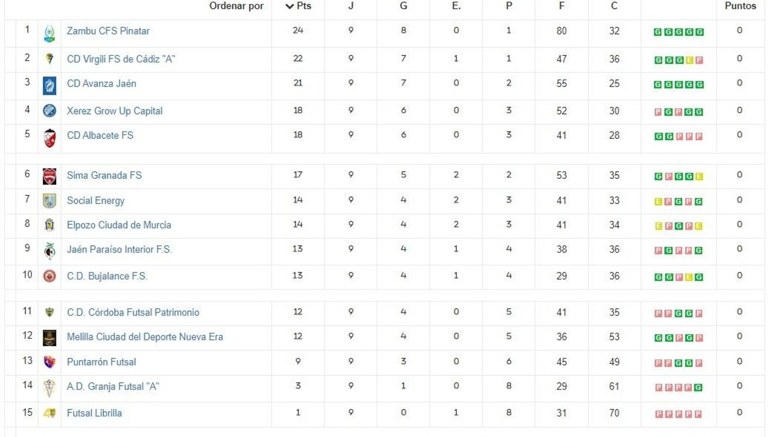 Clasificación del Grupo V de Segunda B.