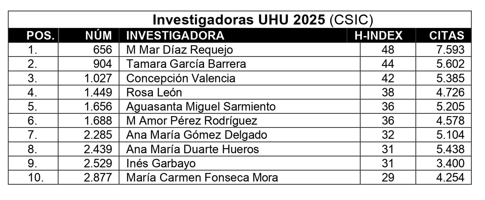 Ranking de las mujeres investigadoras más influyentes de la UHU según el CSIC.