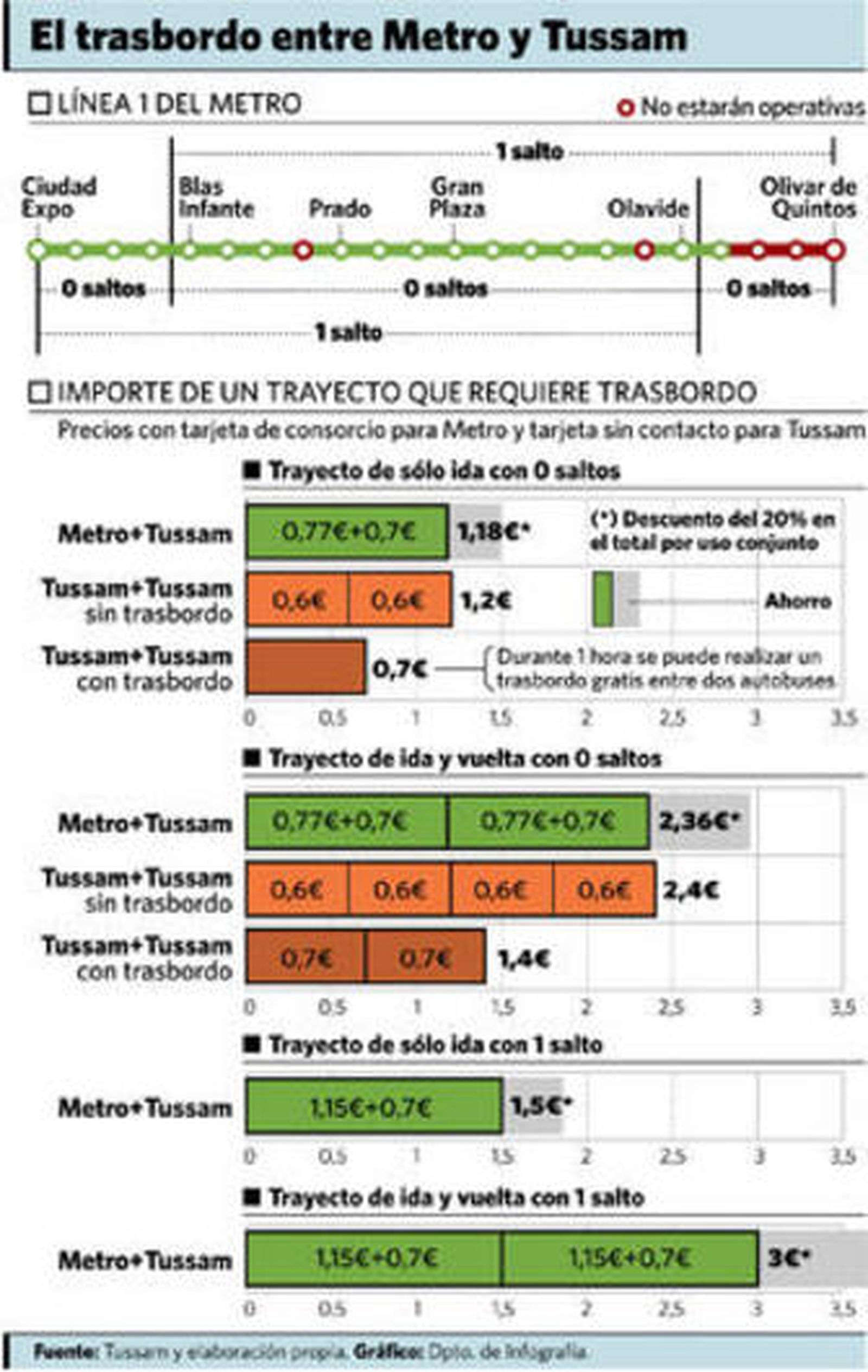 Un viaje con transbordo entre el Metro y Tussam costará de 1,18 a 1,5 euros