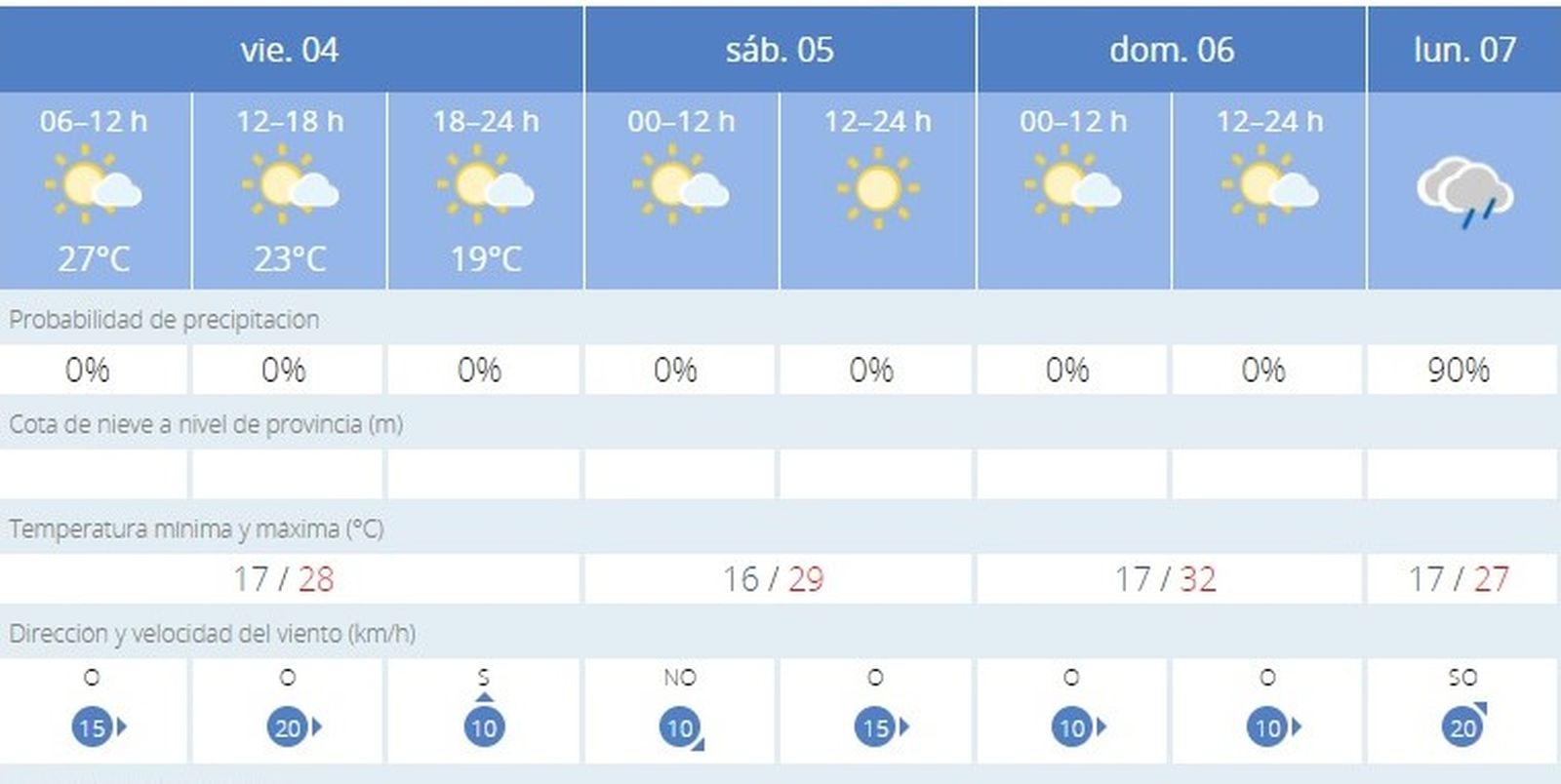 En la previsión de la Aemet se aprecia una máxima de 32º para este domingo