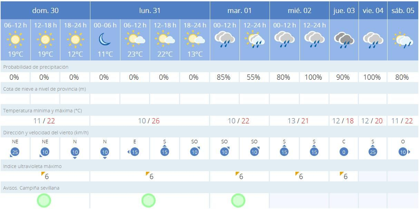 Predicción del tiempo en Sevilla durante la primera semana de abril