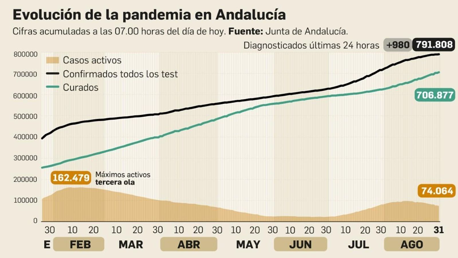 Evolución de la pandemia en Andalucía a 31 de agosto de 2021.