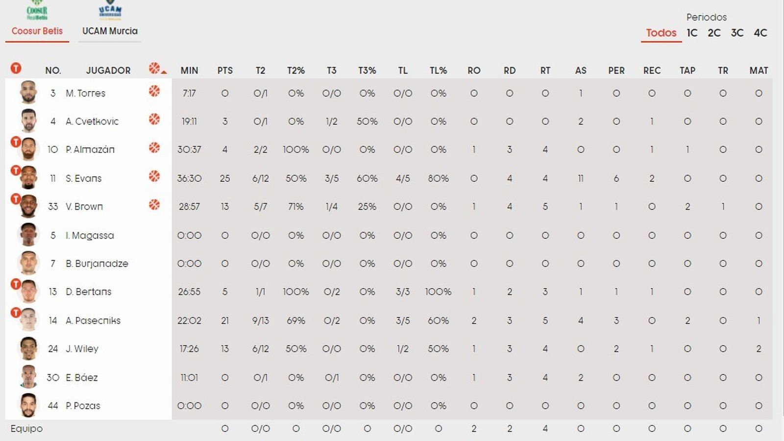 Estadísticas del Coosur Betis.