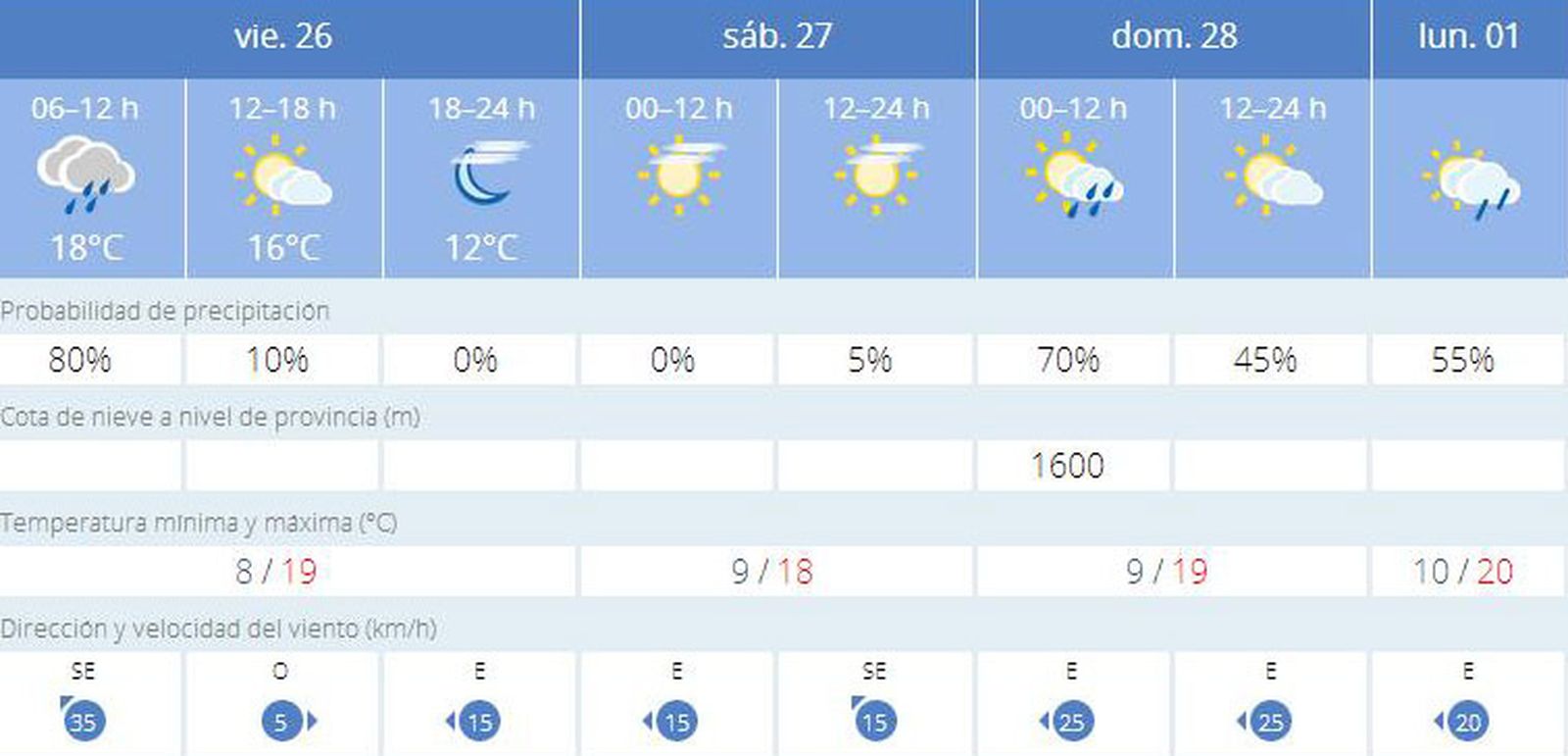 Previsión de la Aemet para este Puente de Andalucía en Jerez