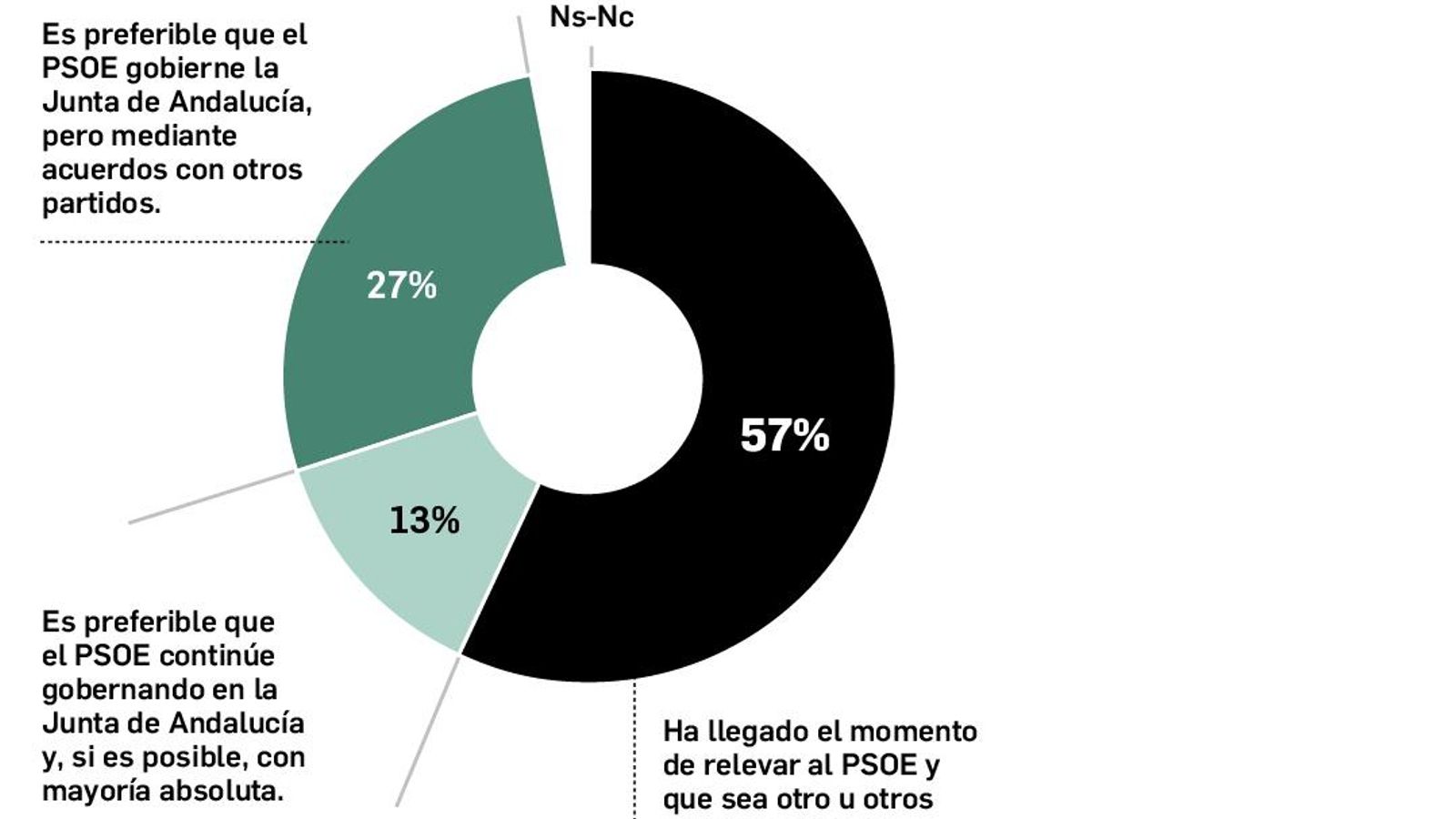 Querencia por el cambio.