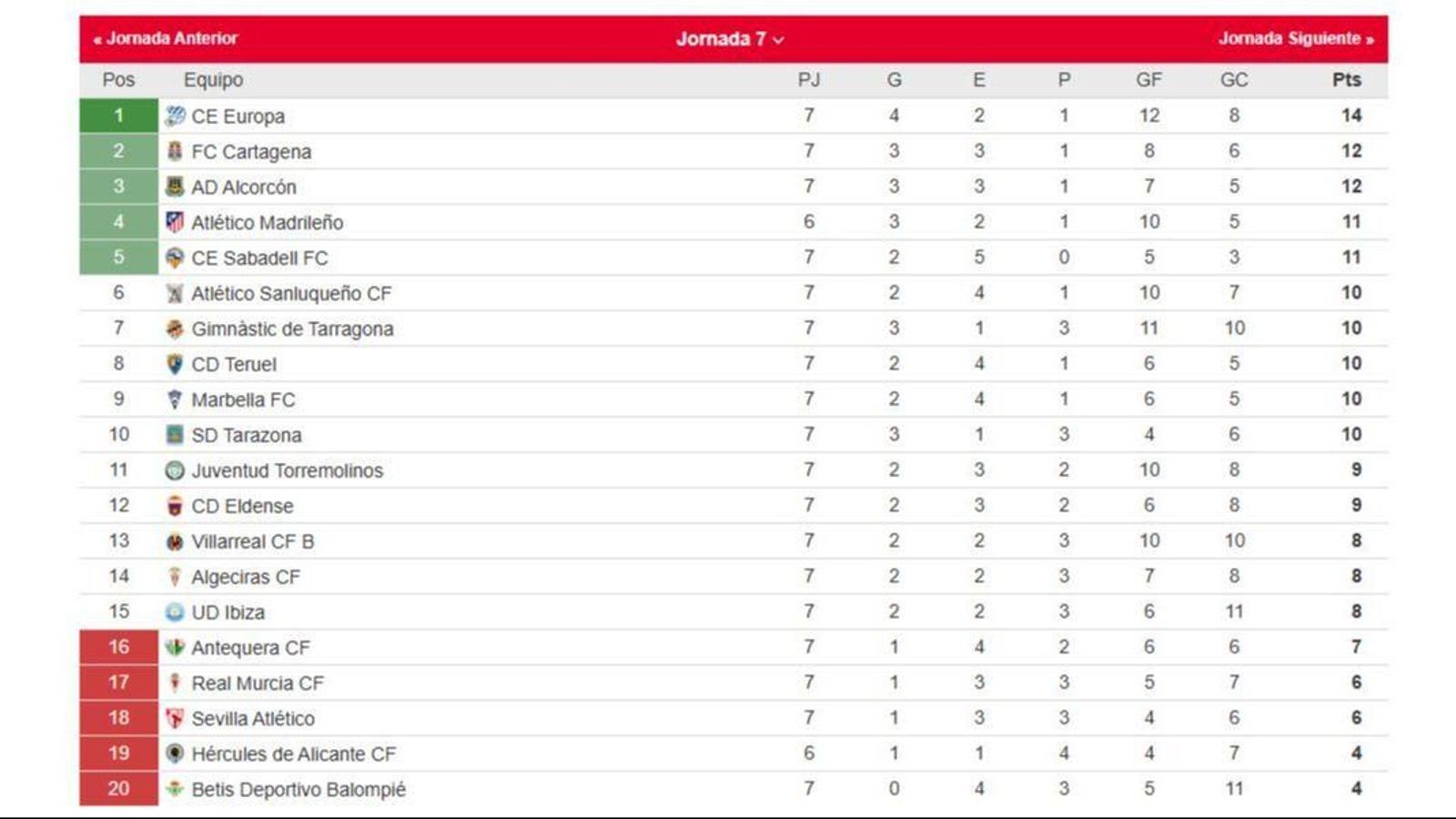 La clasificación del grupo II de la Primera Federación.
