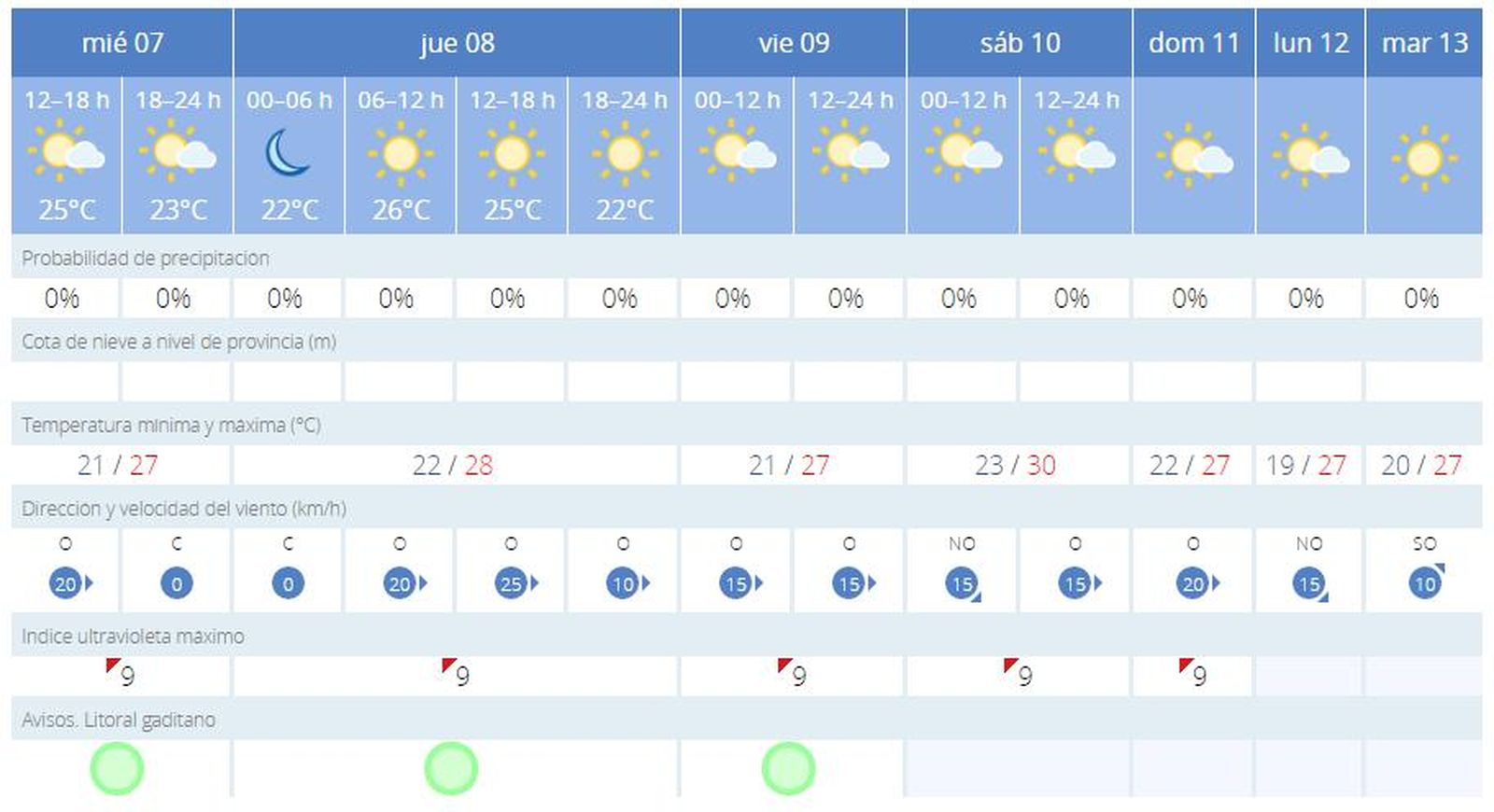 Previsión atmosférica de la Aemet para Cádiz.