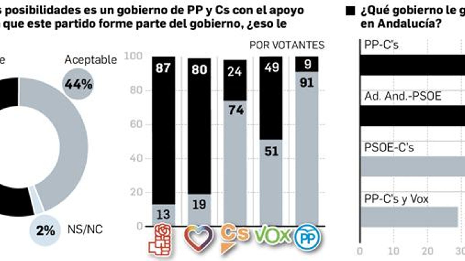 Respaldo del Gobierno PP-Cs con el apoyo de Vox. Fuente: Metroscopia. Respaldo del Gobierno PP-Cs con el apoyo de Vox. Fuente: Metroscopia.