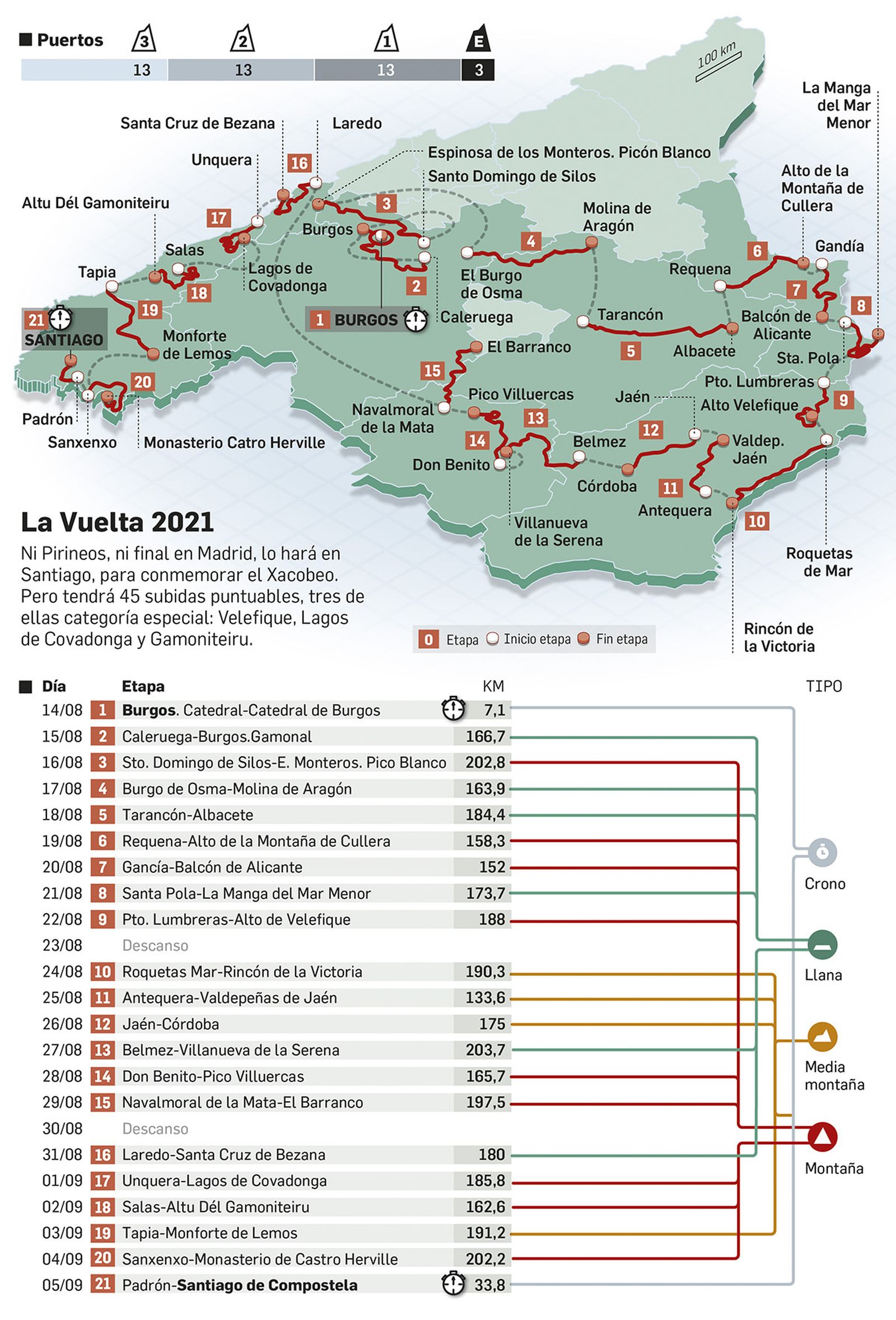 Detalle de las etapas