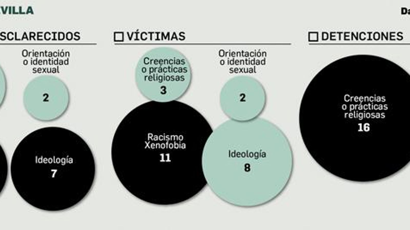 Delitos de odio en Sevilla. Fuente: Ministerio del Interior.