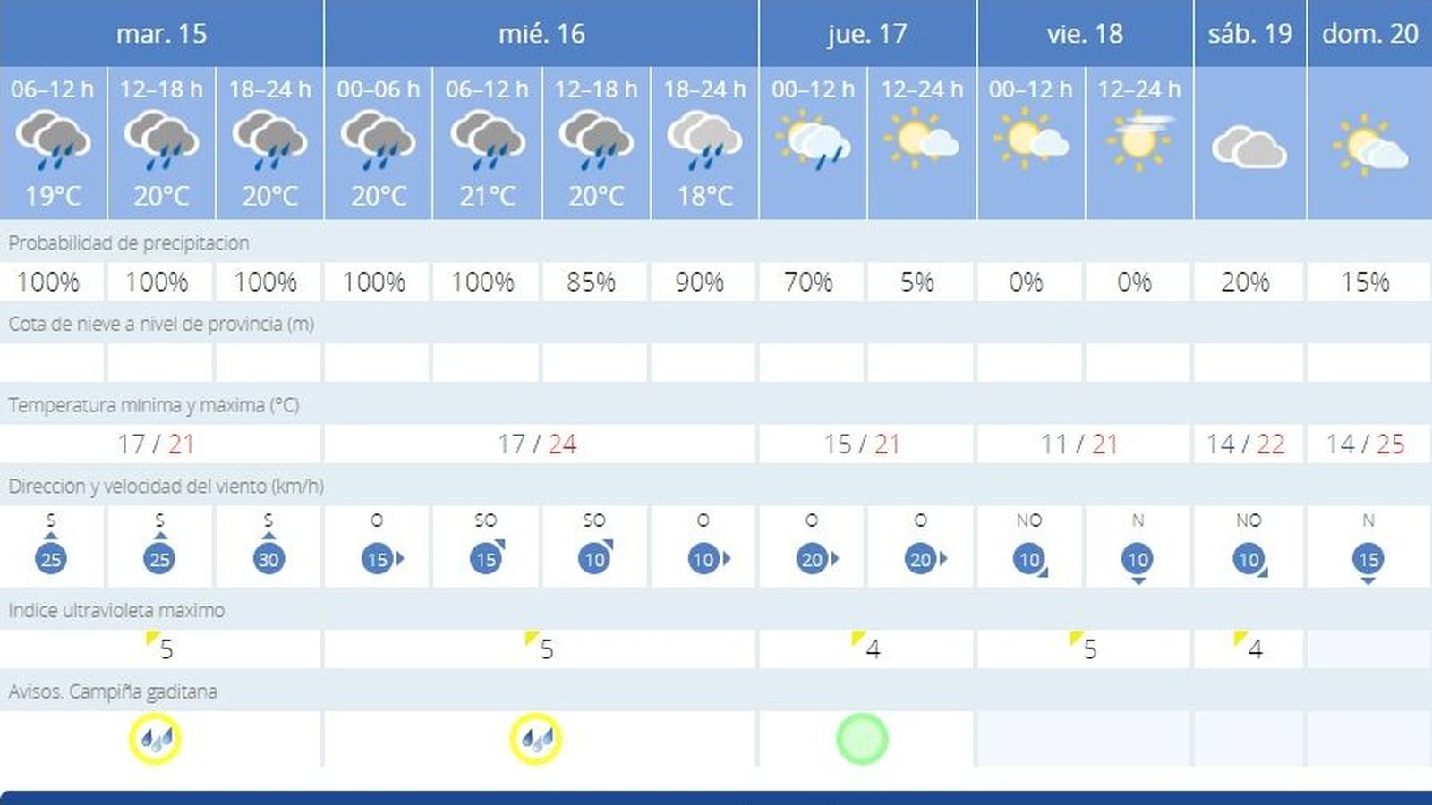Pronóstico de la Aemet para esta semana.