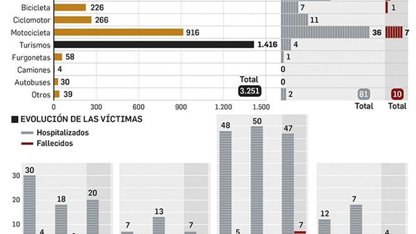 Accidentes en las calles de Sevilla y su evolución