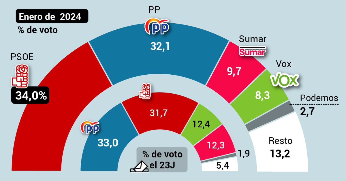 El CIS vuelve a dar al PSOE como ganador en unas elecciones generales