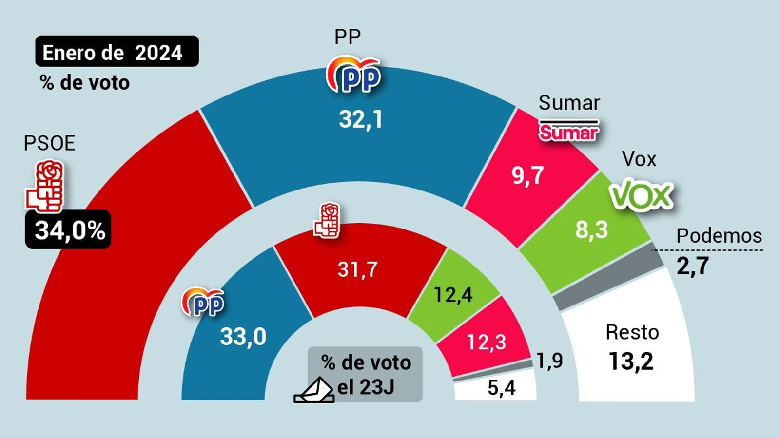 Estimación de voto según barómetro del CIS