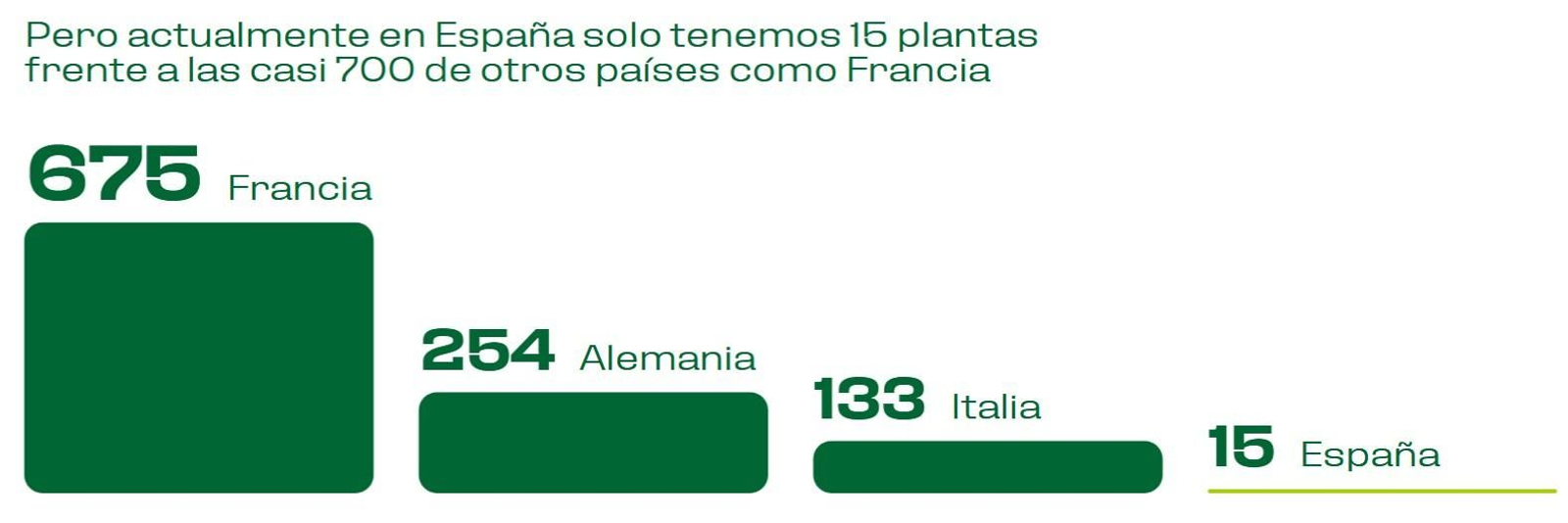 Plantas de gas verde en Europa Plantas de gas verde en Europa