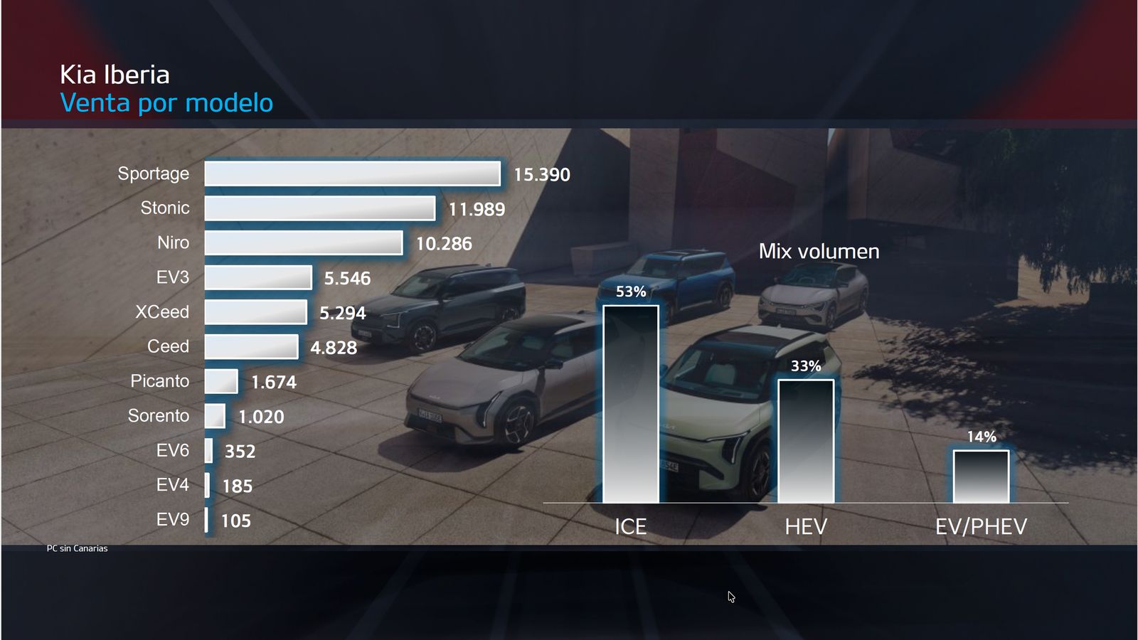 El Sportage es el más vendido de la familia Kia, seguido de Stonic y Niro; mientras que por tecnologías de propulsión los motores de combustión son los preferidos, pero con expectativas de mayor crecimiento para híbridos y enchufables.