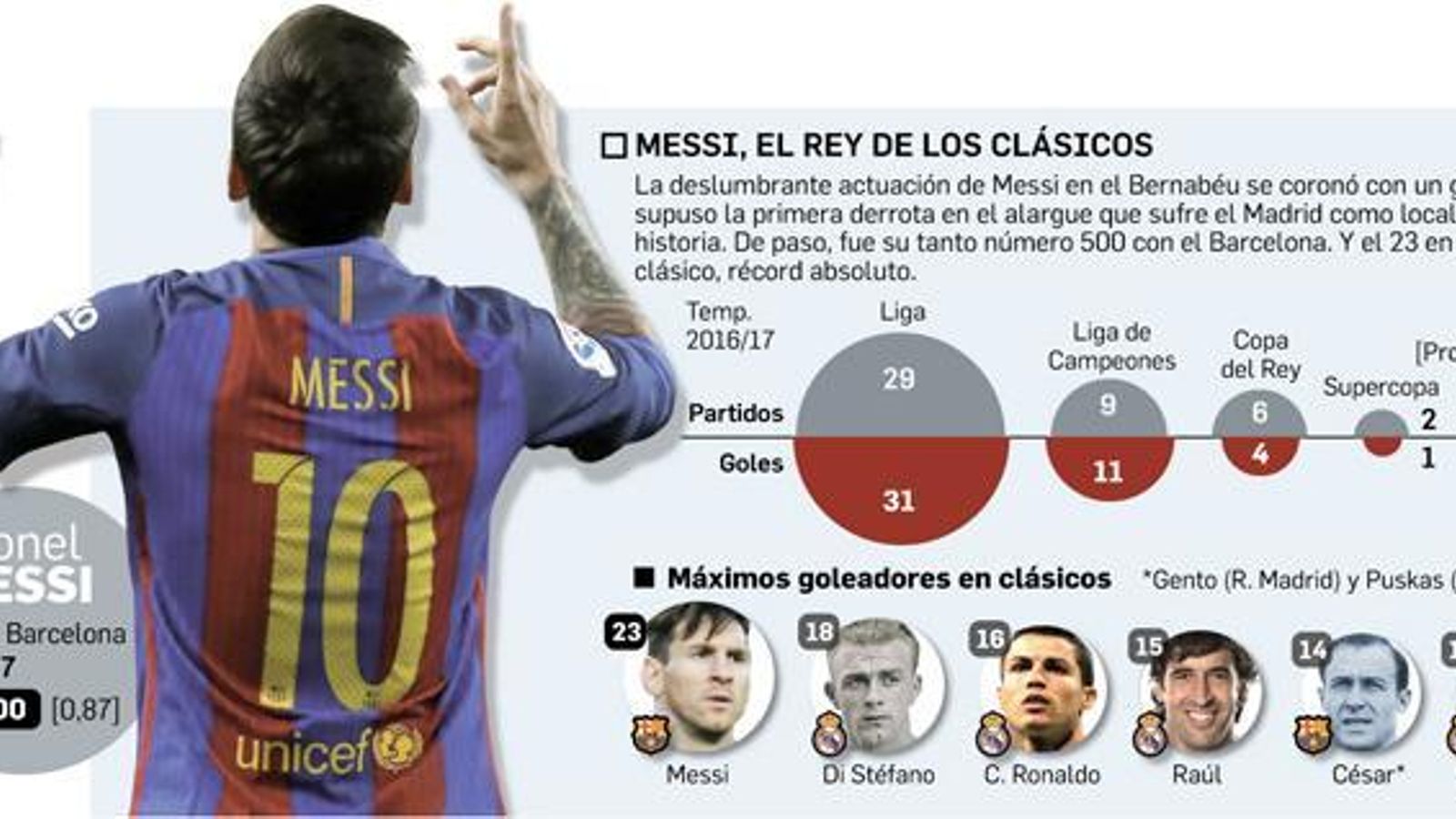Fuente: Elaboración propia / Gráfico: Dpto. Infografía